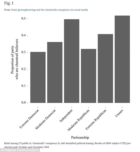 Belief among US public in 'chemtrails' conspiracy by self-identified political leaning. Results are based on a 1000-subject pre-election poll administered in October and November 2016