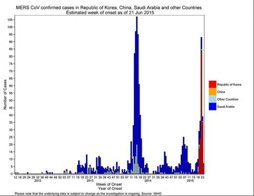 Saudi and Korea Waves of MERS Coronavirus