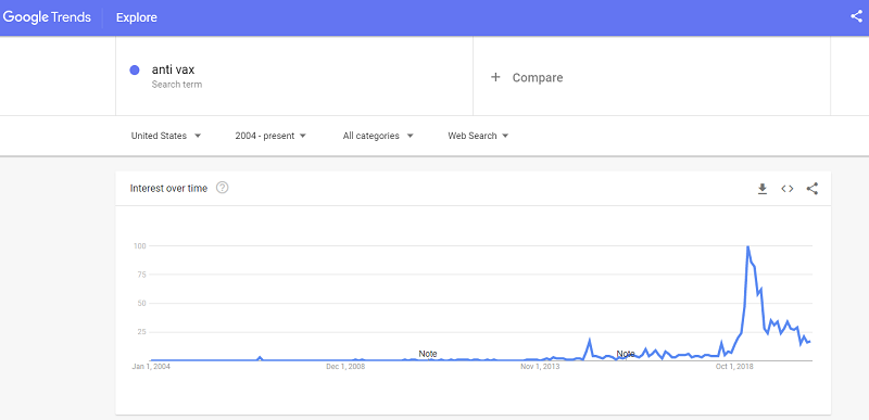 Anti vax searches chart