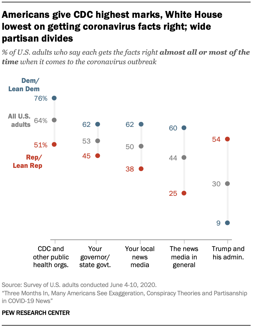 Americans give CDC highest marks, White House lowest on getting coronavirus facts right; wide partisan divides