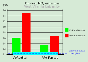 VW NO x emissions WVU