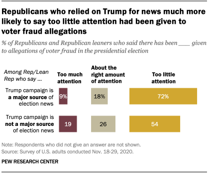 Republicans who relied on Trump for news much more likely to say too little attention had been given to voter fraud allegations