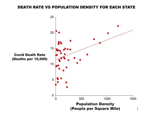 Examining the Relationship between COVID Death Rates and Population Density