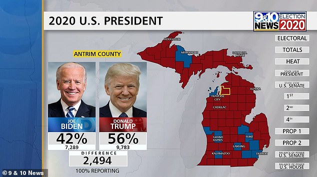 Antrim County, in northern Michigan, was won by Trump and the vote upheld after a hand tally