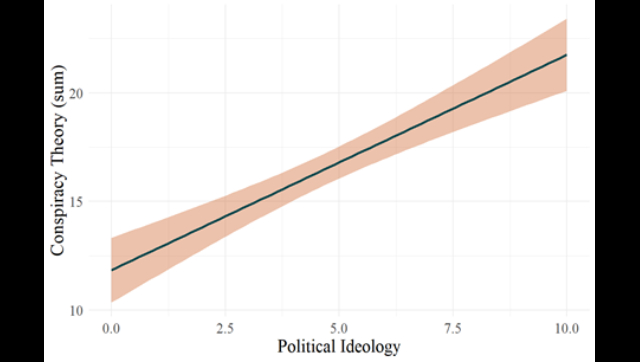 Understanding what drives conspiracy theories in the context of COVID19 in India and political beliefs