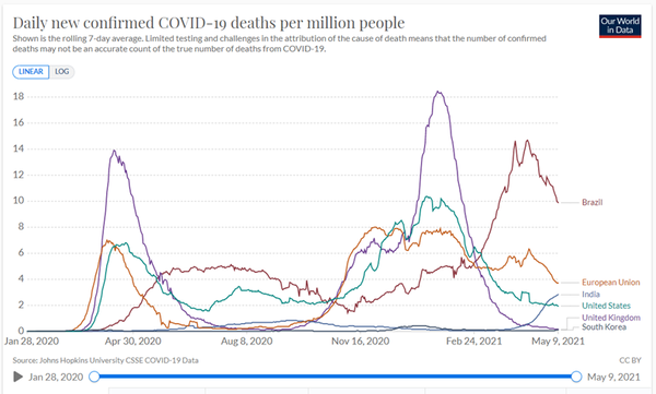 What is causing COVID-19 deaths to spike in India?