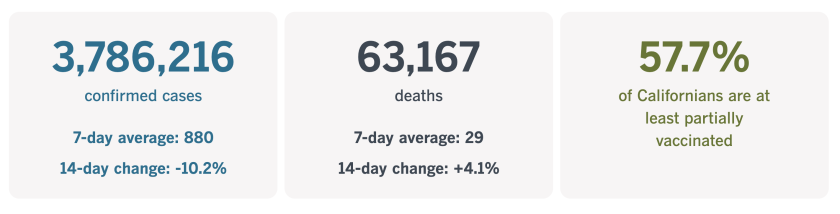 California now has 3,786,216 confirmed coronavirus cases, 63,167 deaths and 57.7% are at least partially vaccinated.