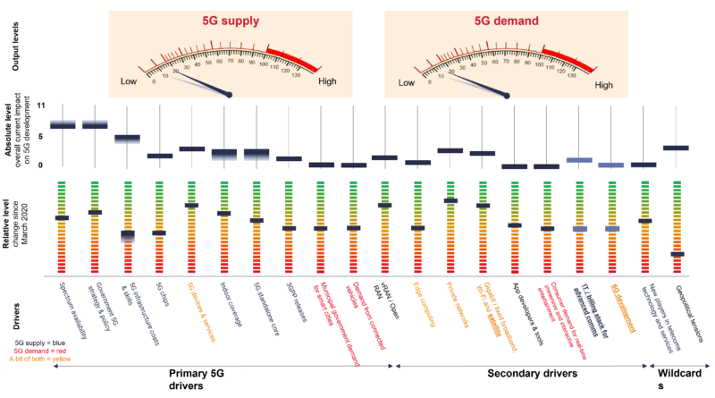 5G-aliser July 2021 Update: Can telcos launch new services without standalone 5G? – Total Telecom