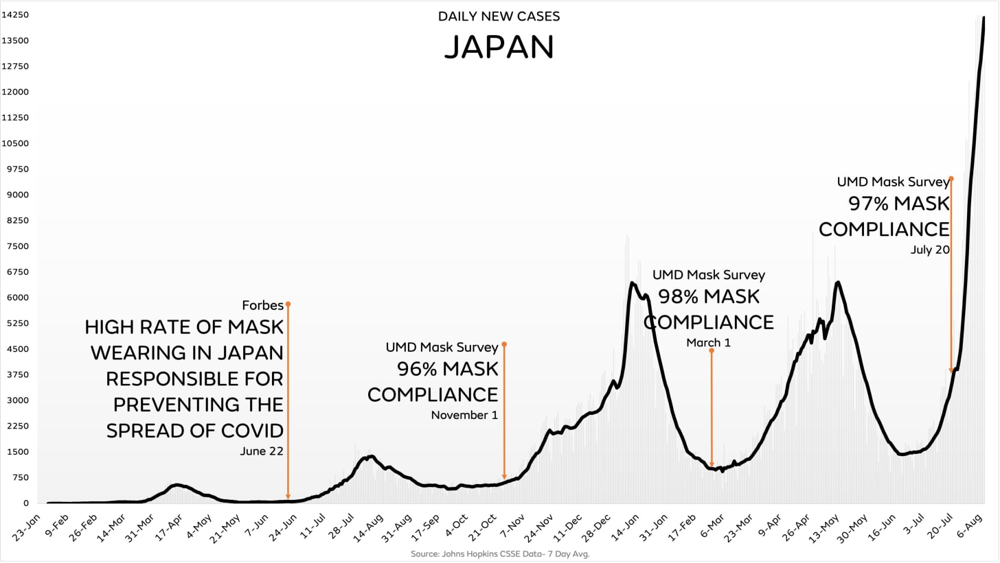 Chart of new daily cases in Japan; a Forbes headline from last summer credits high rate of mask usage for Japan's then-low rate; the chart shows that UMD Mask survey shows steady 96%+ mask compliance, yet cases skyrocket in summer 2021