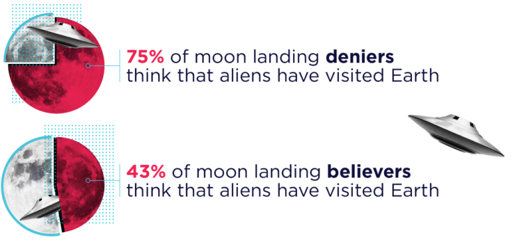 The Why Axis -chart- Who Believes that Aliens Have Visited