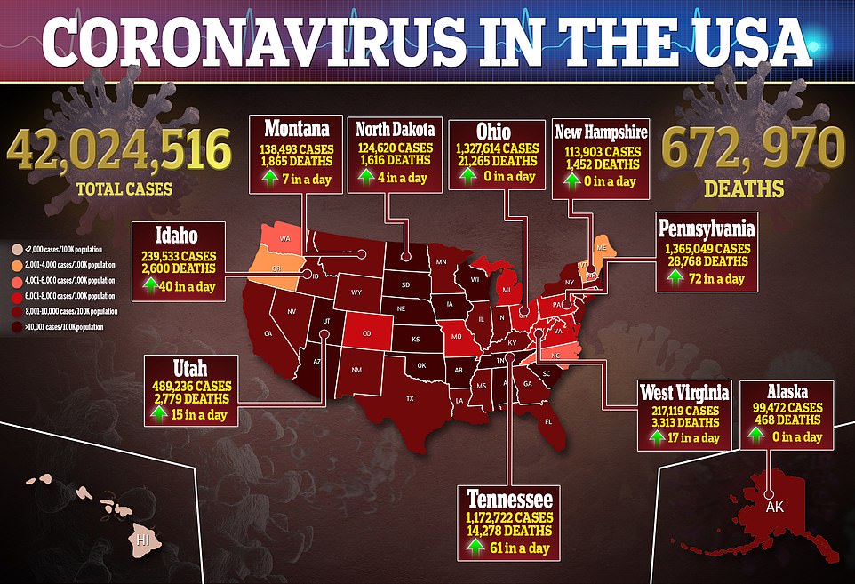 Saturday's protest comes as the NYC Department of Health said that at least 60 per cent of all eligible New York City residents are fully vaccinated although the US currently has an almost 149,000 weekly average of new cases and the death toll has reached 673,000