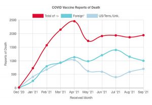 COVID vaccine rate of death