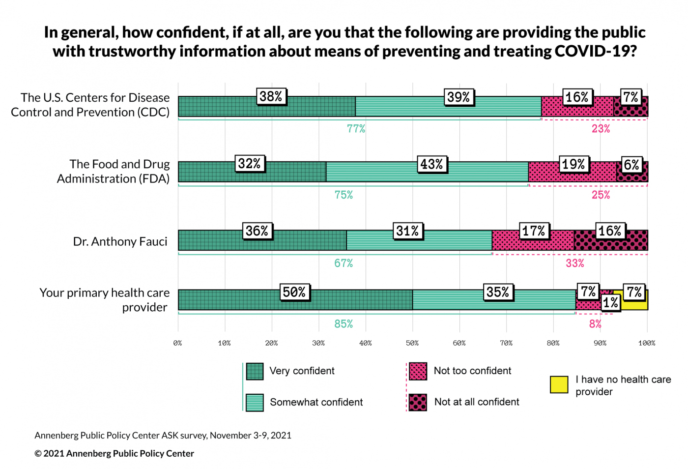 Graph of survey responses to the question: In general, how confident, if at all, are you that the following are providing the public with trustworthy information about means of preventing and treating COVID-19.