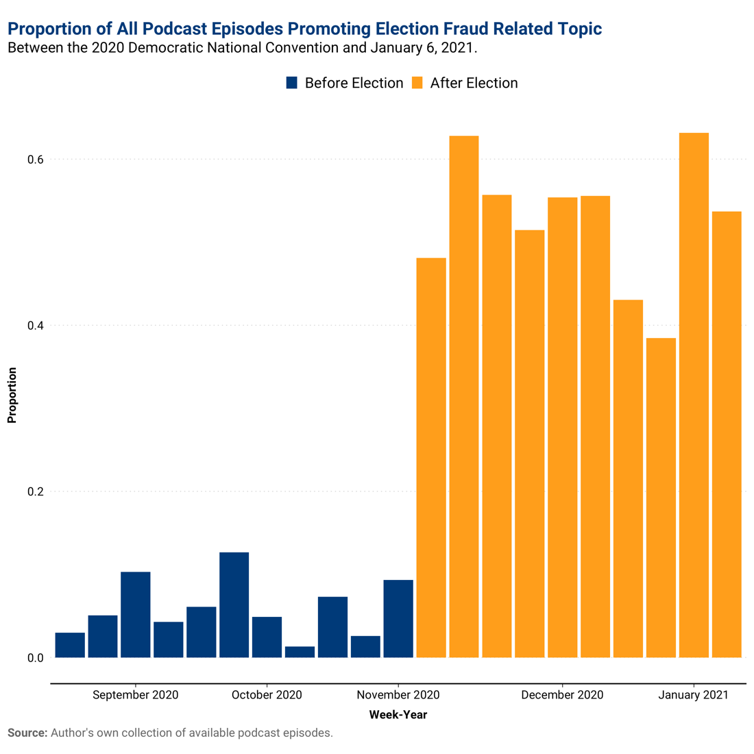 This figure plots the proportion of all episodes in our sample that promoted electoral fraud claims each week, with delineations for before and after the election. Immediately after the election, electoral fraud claims jumped dramatically and remained high through Jan. 6, 2021. In some weeks after the election, more than 60% of all episodes in our sample endorsed electoral fraud narratives.