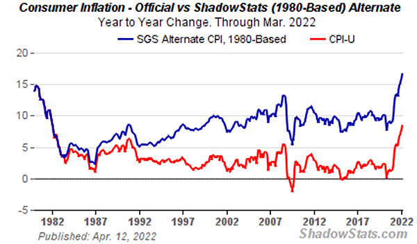 Official Shadowstats CPI and 1980s alternate measure, March 2022