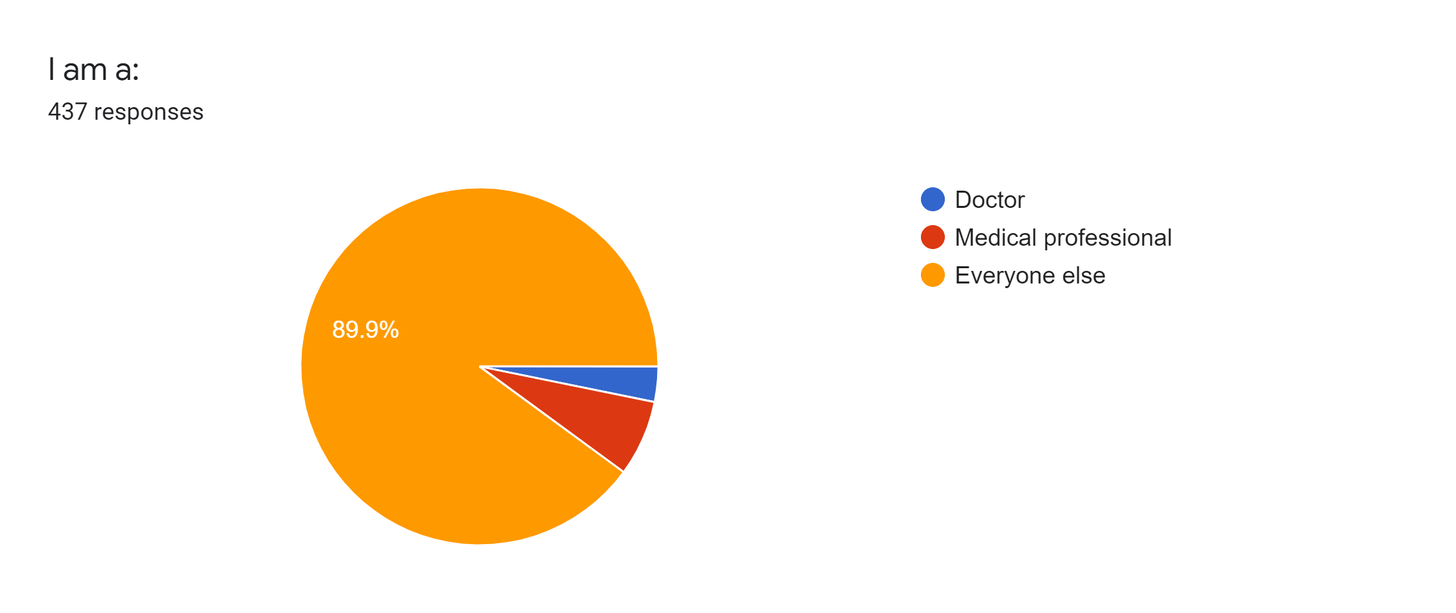 Forms response chart. Question title: I am a:. Number of responses: 437 responses.