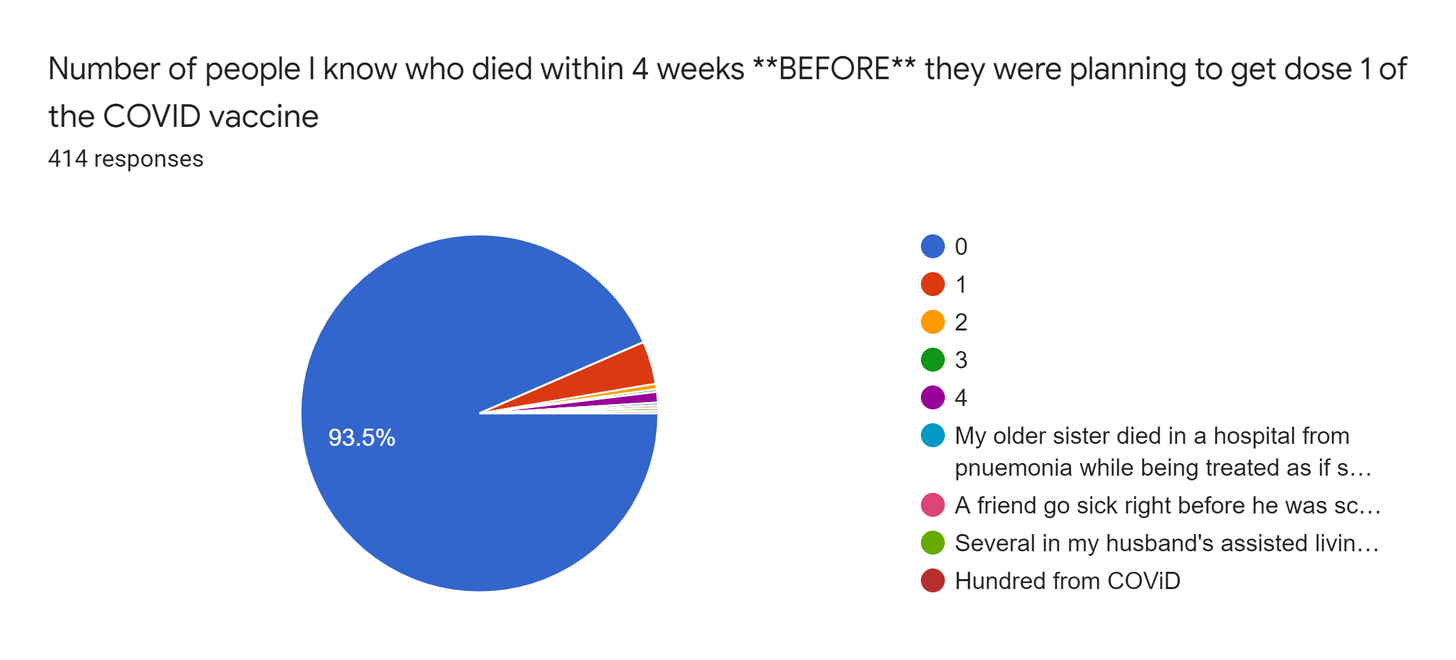 Forms response chart. Question title: Number of people I know who died within 4 weeks **BEFORE** they were planning to get dose 1 of the COVID vaccine. Number of responses: 414 responses.