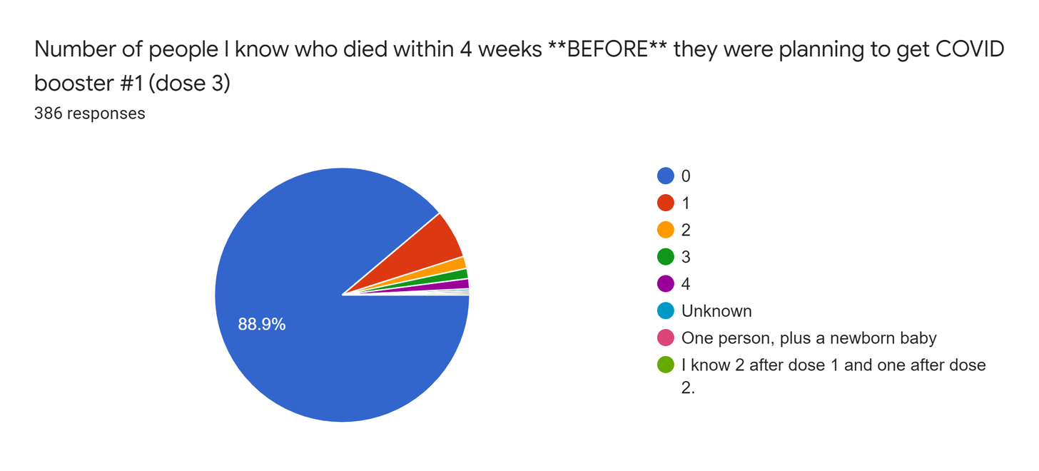 Forms response chart. Question title: Number of people I know who died within 4 weeks **BEFORE** they were planning to get COVID booster #1 (dose 3). Number of responses: 386 responses.