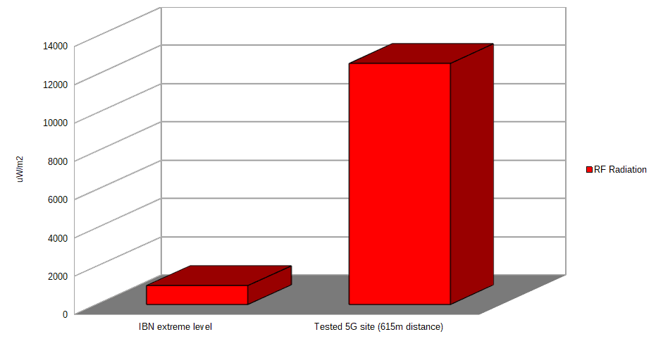 graph of 5G radiation