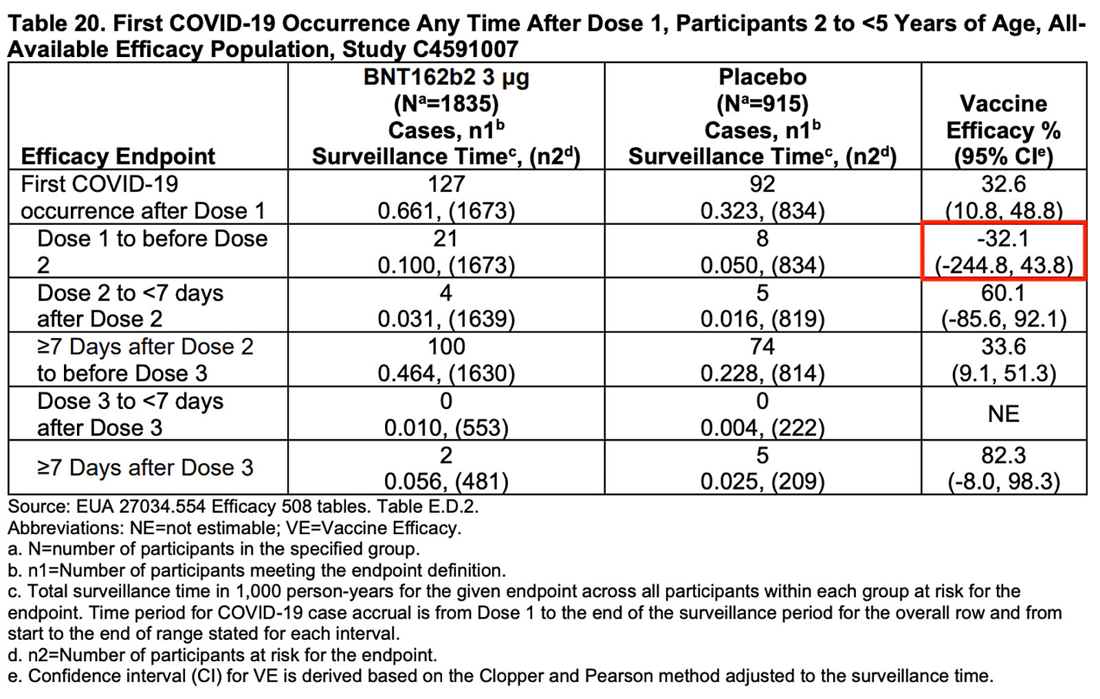 table 20 after first dose 2 to 5 years old