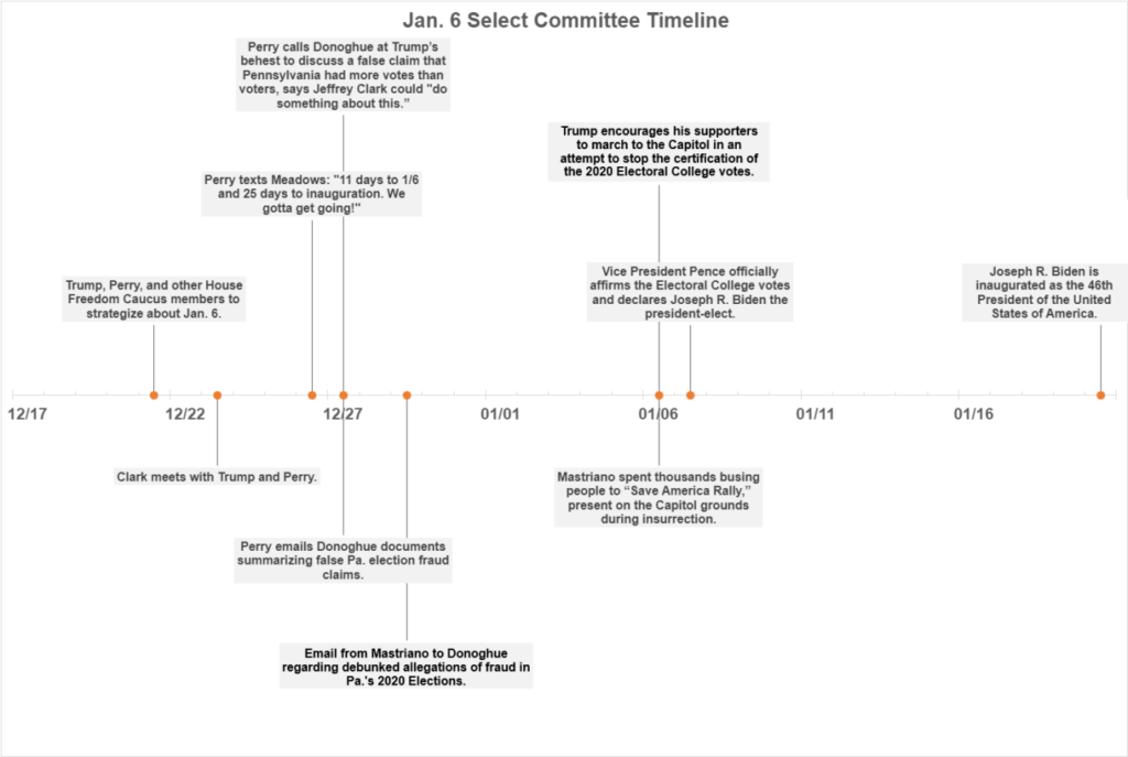 Timeline of events involving Pa. Sen. Doug Mastriano and midstate U.S. Rep. Scott Perry that were included in the Jan. 6 committee’s report.