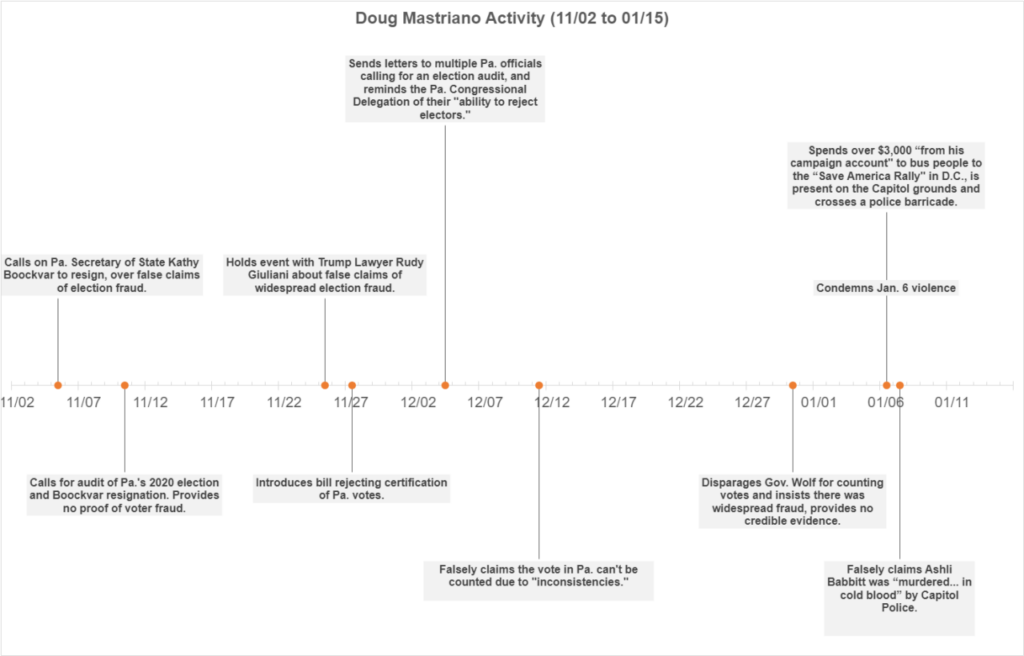 Timeline of Sen. Mastriano’s history of spreading disinformation about the 2020 Election and attempting to overturn its results between Nov. 2, 2020 and Jan. 15, 2021.