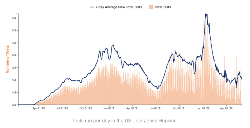 increased-testing