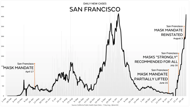 San-Francisco-Cases