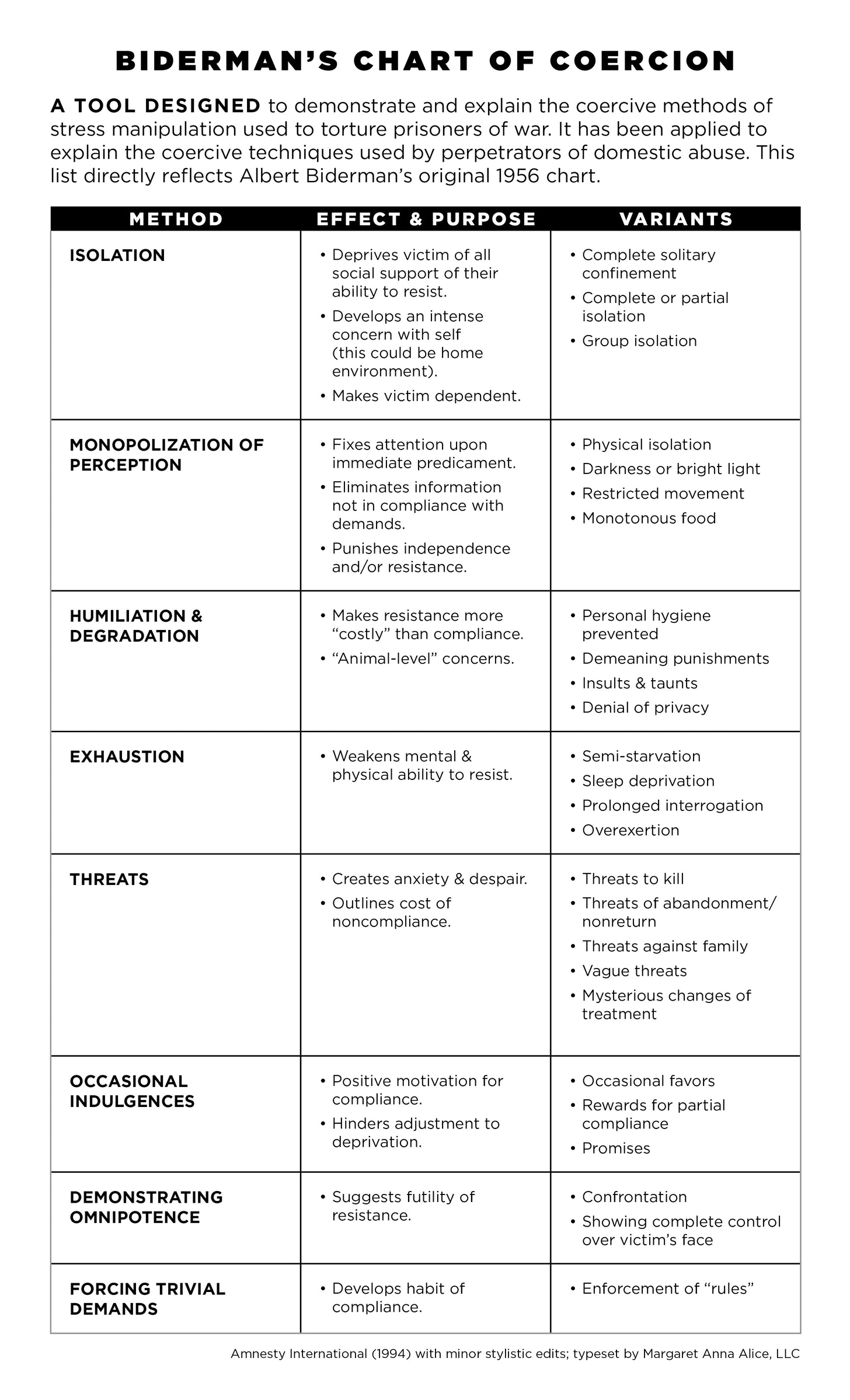 Biderman's Chart of Coercion