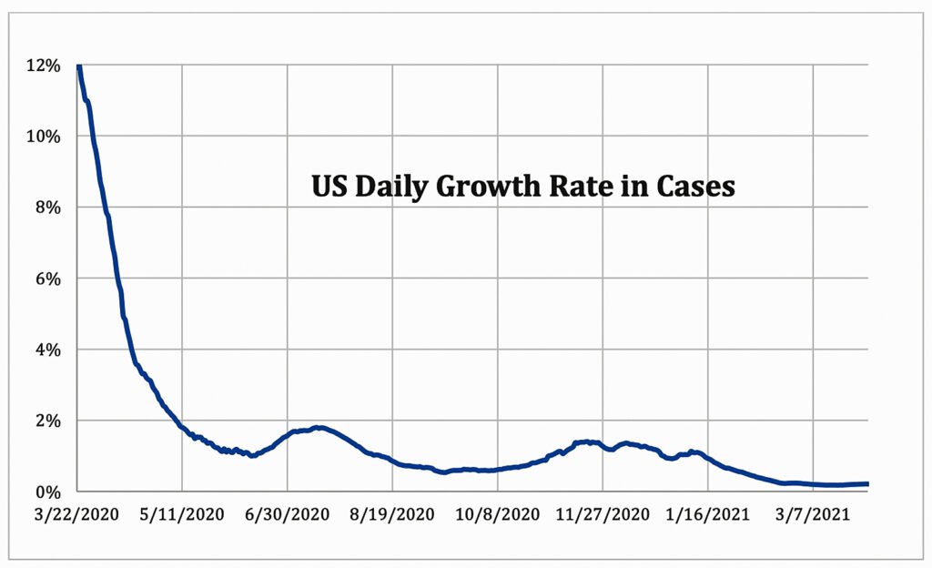 us daily growth rate cases