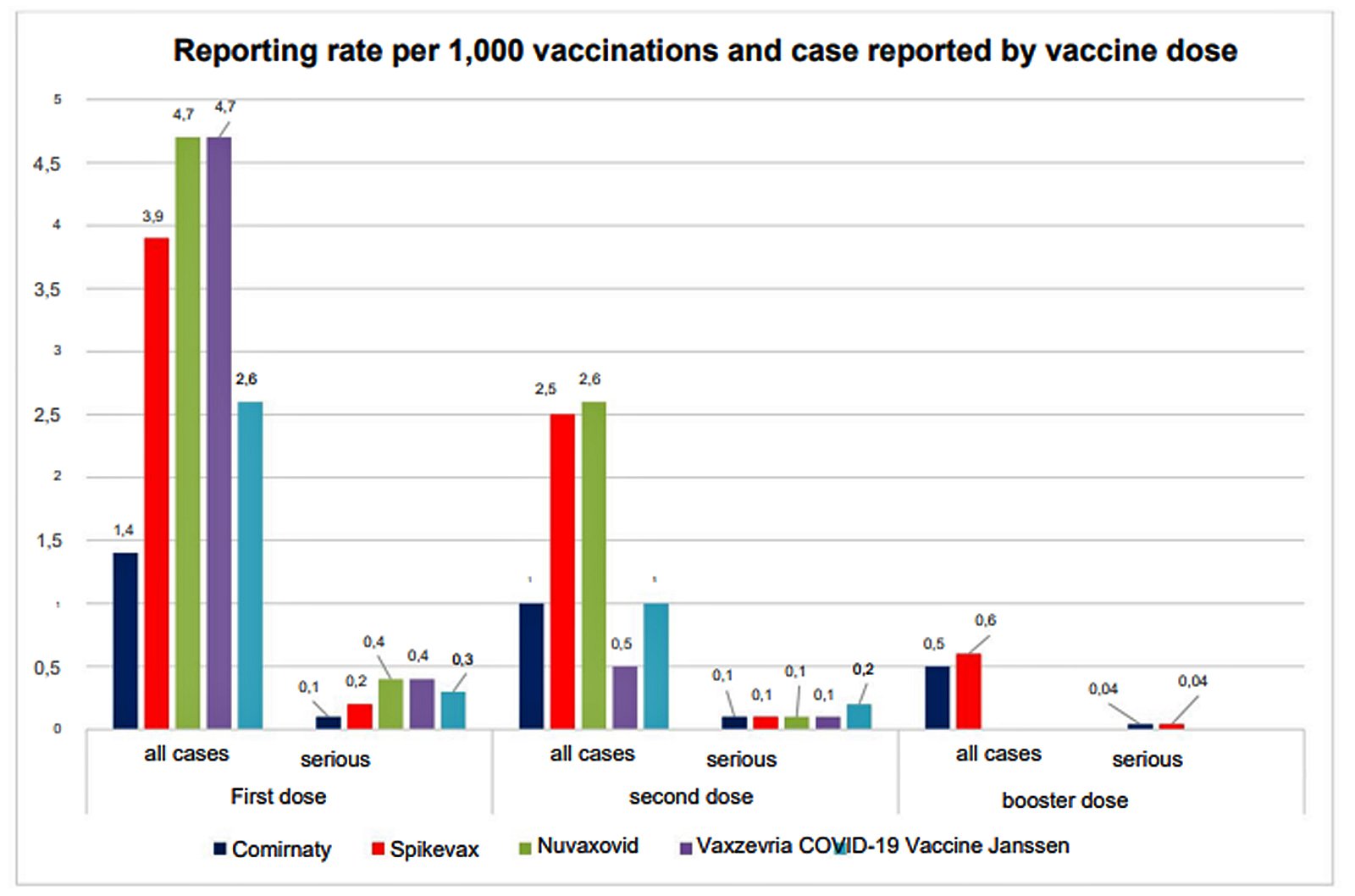 reported cases vaccine dose