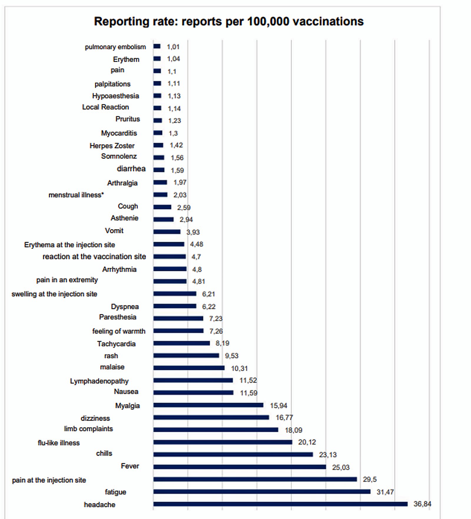 reporting rate vaccinations