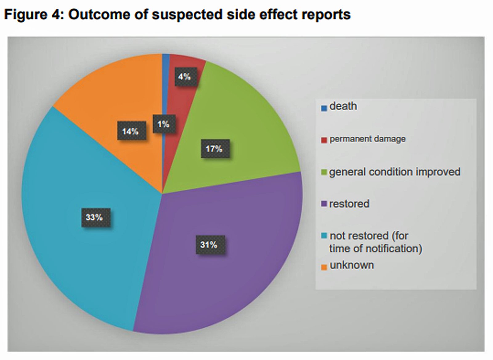 figure 4 outcome suspected side effect reports