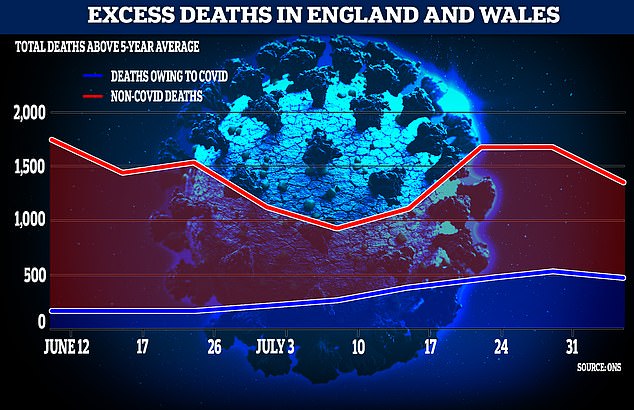 The effects of lockdown could be causing more deaths than Covid as nearly 10,000 more deaths than the five-year average are recorded, ONS data has found