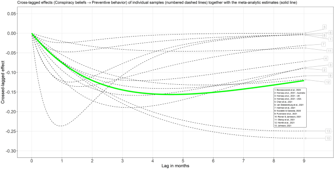 A continuous time meta-analysis of the relationship between conspiracy beliefs and individual preventive behavior during the COVID-19 pandemic | Scientific Reports