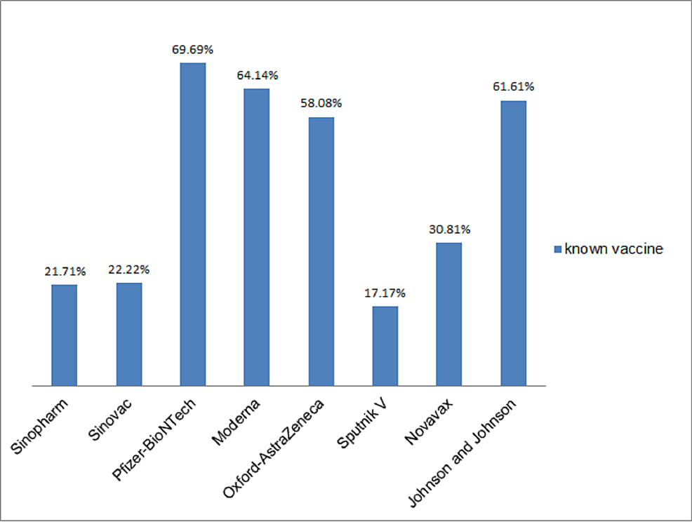 Knowledge-of-the-different-types-of-COVID-19-vaccine-(n=198).