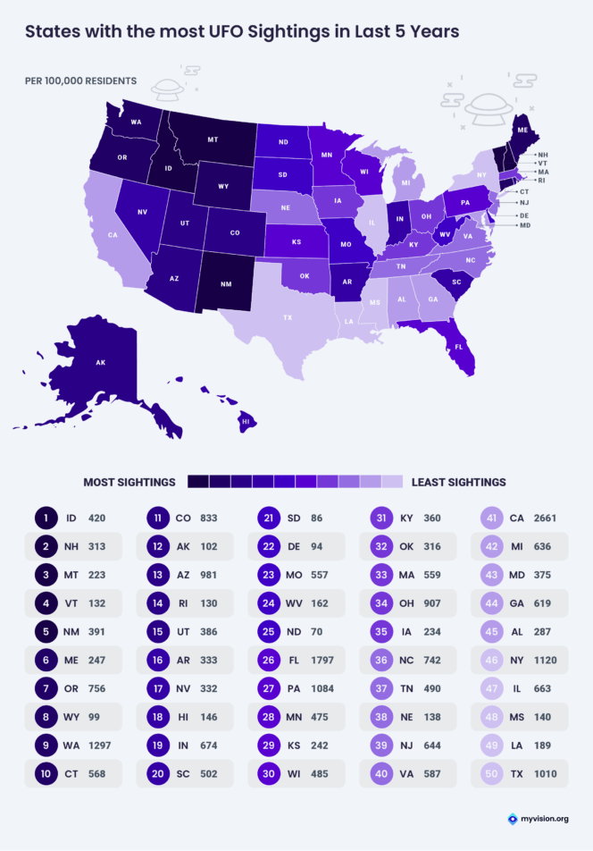 UFO Sightings 5 years