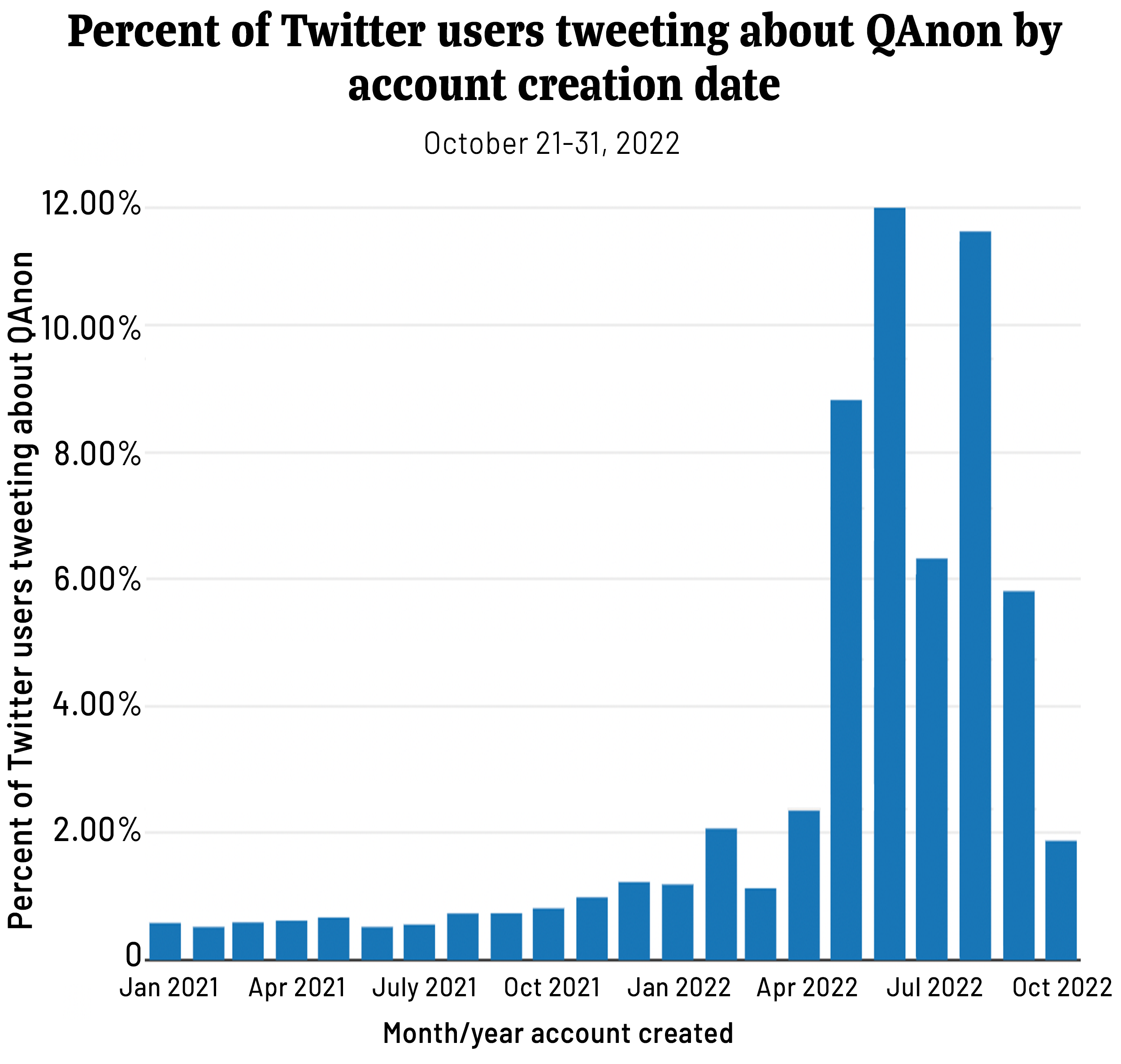 Percentage of Twitter users tweeting about QAnon Oct. 21-31 by account creation date