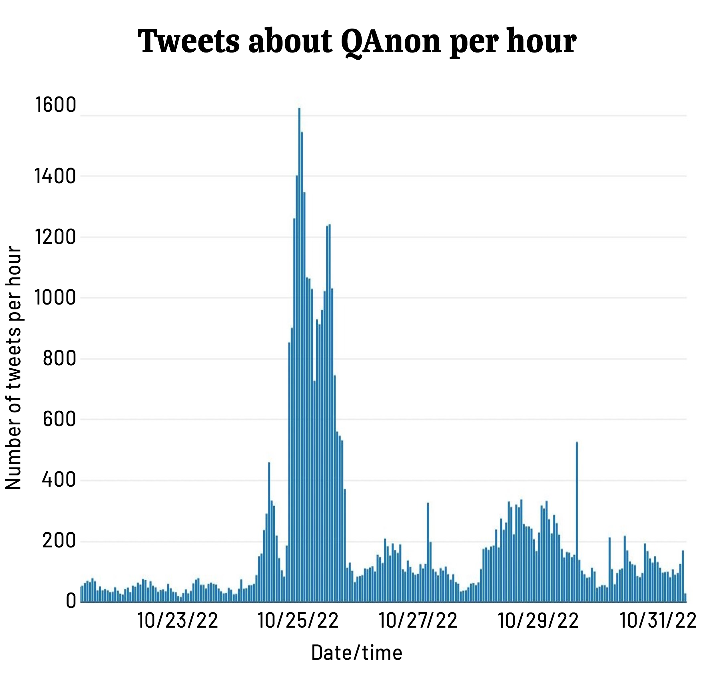 Tweets about QAnon per hour (Oct. 21-31)