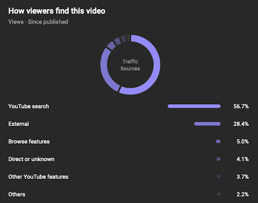 A screenshot of YouTube channel "Archaeology Tube" internal analytics