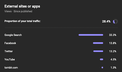 A screenshot of YouTube channel "Archaeology Tube" internal analytics