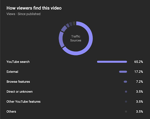 A screenshot of YouTube channel "Archaeology Tube" internal analytics