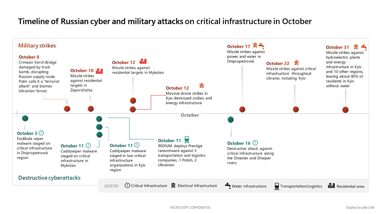 Timeline of military strike