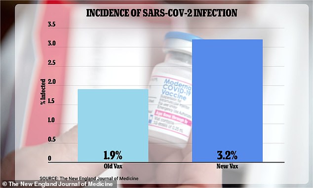 The infection data not shared with advisors, although from a limited sample size, indicated that the the new bivalent booster was actually LESS effective than the original vaccine at preventing new strains of Covid-19. 3.2 percent of study participants given the new vax went on to catch the virus, compared to just 1.9 percent of those given the old shot