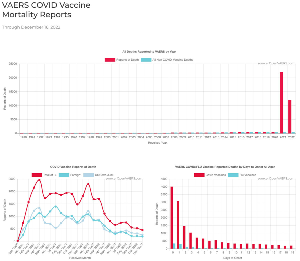 VAERS Mortality Data