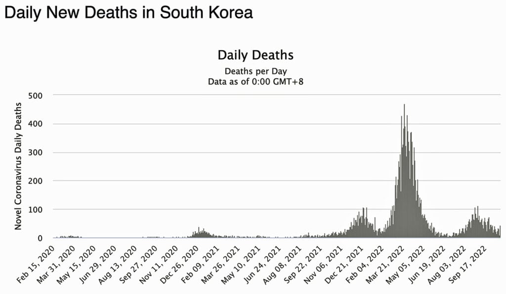 2 daily new deaths south korea