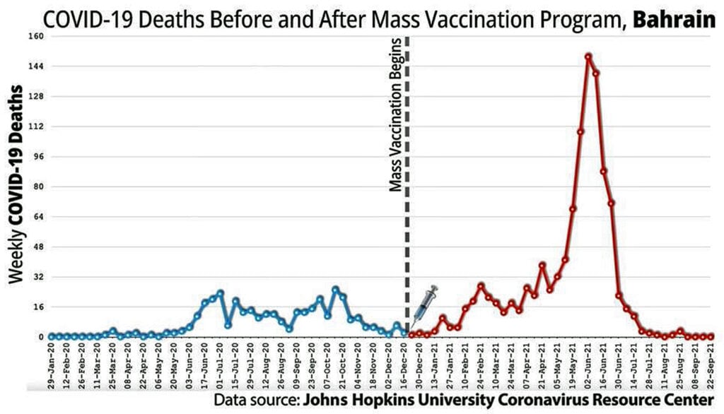 11 covid deaths mass vaccination bahrain