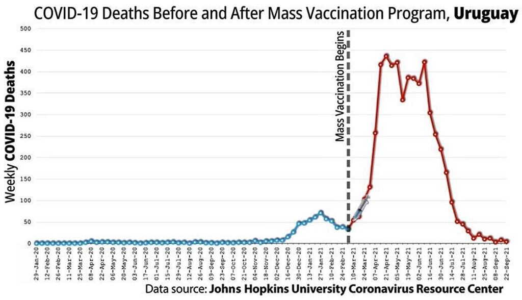 12 covid deaths mass vaccination uruguay