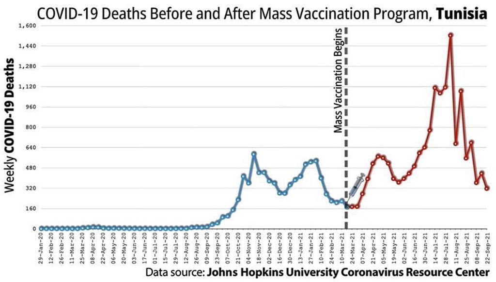 13 covid deaths mass vaccination tunisia