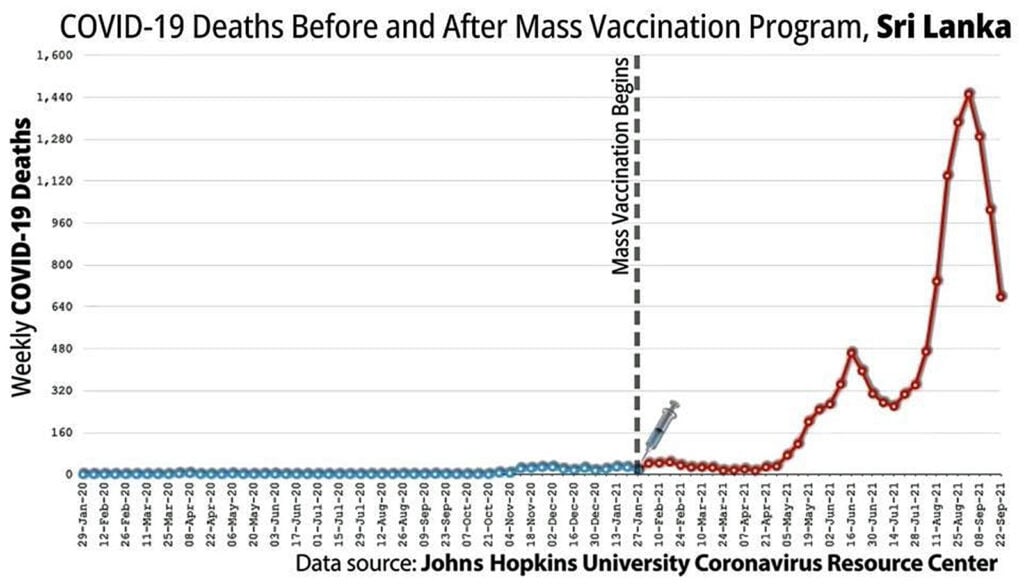 14 covid deaths mass vaccination sri lanka